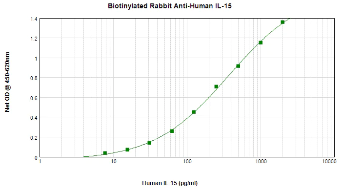 Sandwich ELISA - Biotin Anti-IL-15 antibody (AB83157)