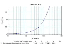 Sandwich ELISA - Biotin Anti-IL-17A antibody [3.41.2.6.1] (AB155575)