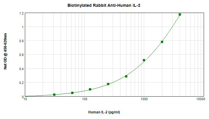 Sandwich ELISA - Biotin Anti-IL-2 antibody (AB271228), expandable thumbnail