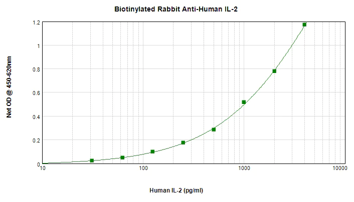 Sandwich ELISA - Biotin Anti-IL-2 antibody (AB271228)