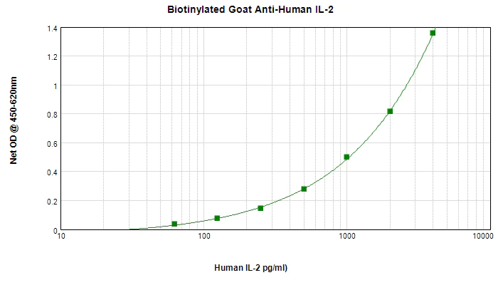 Sandwich ELISA - Biotin Anti-IL-2 antibody (AB271229)