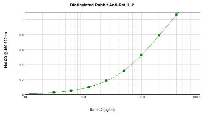 Sandwich ELISA - Biotin Anti-IL-2 antibody (AB271237), expandable thumbnail