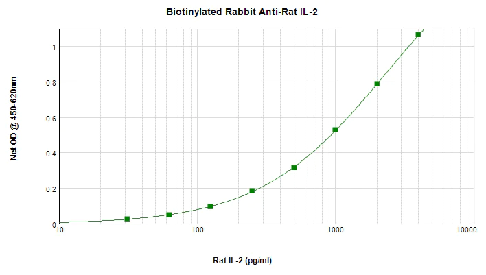Sandwich ELISA - Biotin Anti-IL-2 antibody (AB271237)
