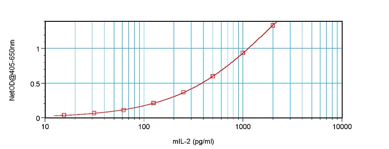 Sandwich ELISA - Biotin Anti-IL-2 antibody (AB83133), expandable thumbnail