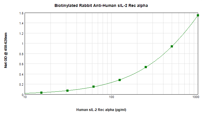 Sandwich ELISA - Biotin Anti-IL-2 Receptor alpha antibody (AB271230), expandable thumbnail