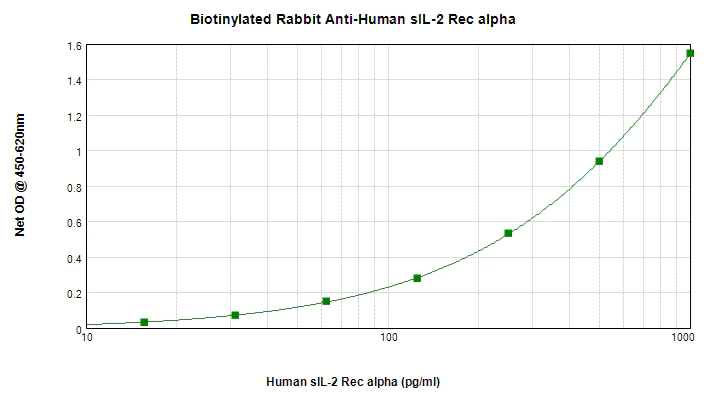 Sandwich ELISA - Biotin Anti-IL-2 Receptor alpha antibody (AB271230)
