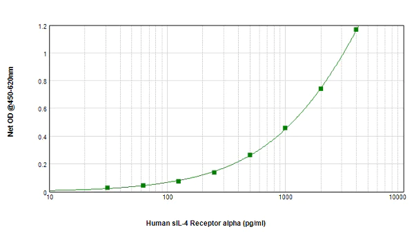 Sandwich ELISA - Biotin Anti-IL-4R antibody (AB241113)