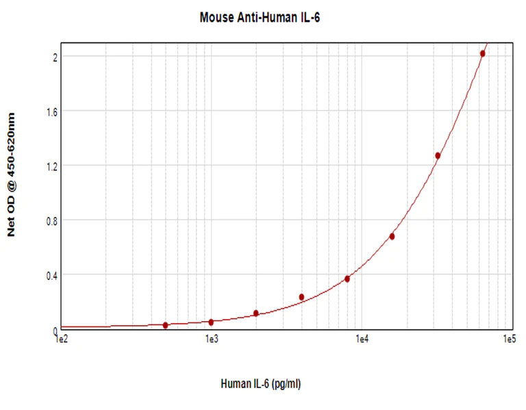 Sandwich ELISA - Biotin Anti-IL-6 antibody (AB271236)