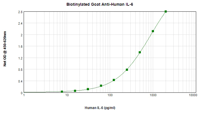 Sandwich ELISA - Biotin Anti-IL-6 antibody (AB271236)