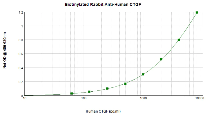 Sandwich ELISA - Biotin Anti-IL-6 antibody (AB271269)