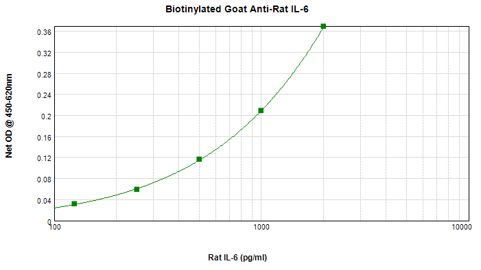 Sandwich ELISA - Biotin Anti-IL-6 antibody (AB271270), expandable thumbnail