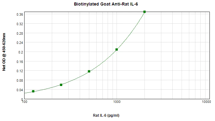 Sandwich ELISA - Biotin Anti-IL-6 antibody (AB271270)