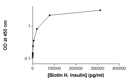 ELISA - Biotin Anti-Insulin antibody (AB53592)
