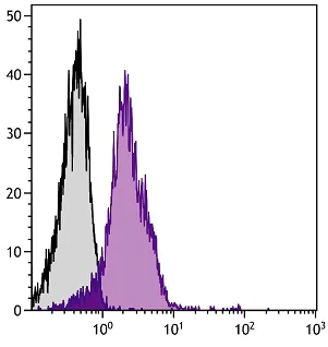 Flow Cytometry - Biotin Anti-Integrin alpha 5 antibody [5H10-27] (AB25189)