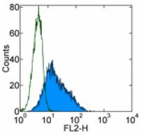 Flow Cytometry - Biotin Anti-Integrin alpha V beta 3 antibody [23C6] (AB134488)