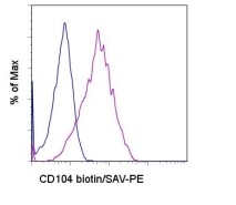 Flow Cytometry - Biotin Anti-Integrin beta 4 antibody [439-9B] (AB95584)