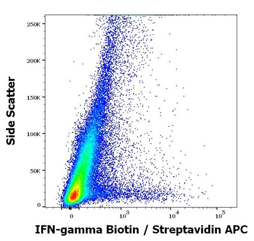 Flow Cytometry (Intracellular) - Biotin Anti-Interferon gamma antibody [4S.B3] (AB190306)