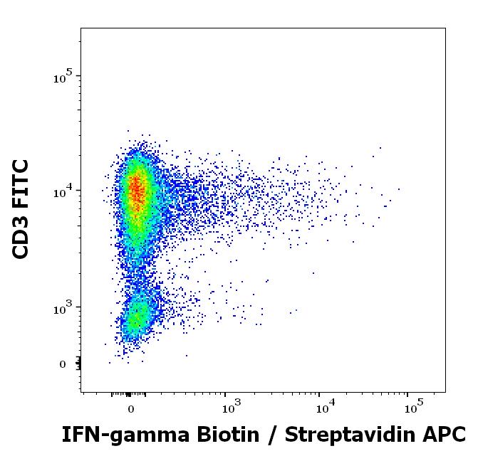 Flow Cytometry (Intracellular) - Biotin Anti-Interferon gamma antibody [4S.B3] (AB190306)