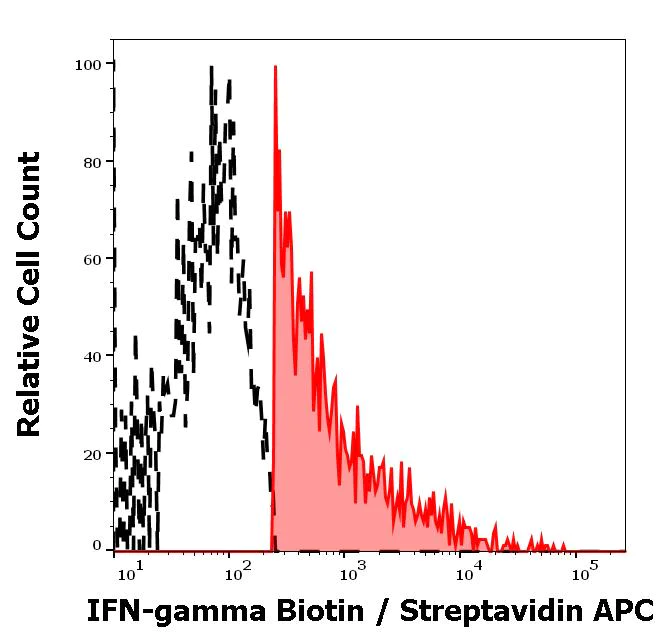 Flow Cytometry (Intracellular) - Biotin Anti-Interferon gamma antibody [4S.B3] (AB190306)