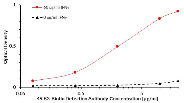 Sandwich ELISA - Biotin Anti-Interferon gamma antibody [4S.B3] (AB190306)
