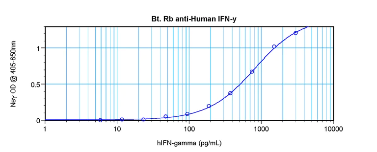 Sandwich ELISA - Biotin Anti-Interferon gamma antibody (AB271249)