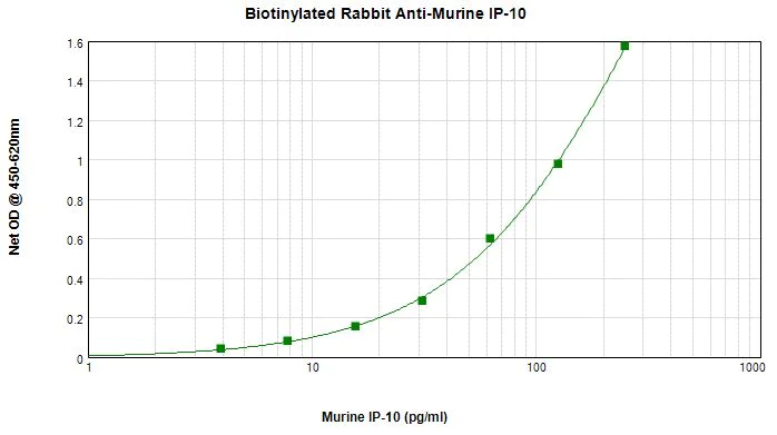 Sandwich ELISA - Biotin Anti-IP10 antibody (AB271208)