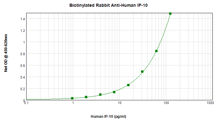 ELISA - Biotin Anti-IP10 antibody (AB271283), expandable thumbnail