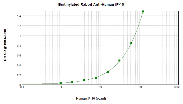 ELISA - Biotin Anti-IP10 antibody (AB271283)