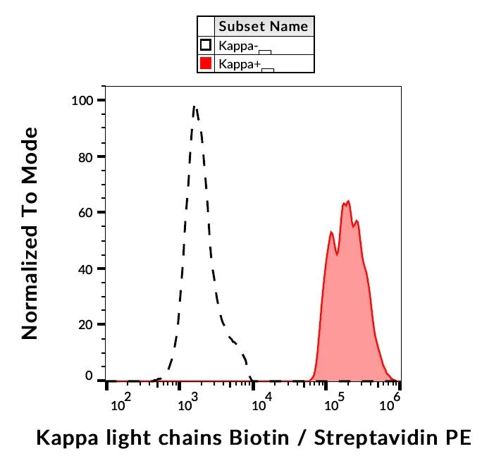 Flow Cytometry - Biotin Anti-Kappa light chain antibody [TB28-2] (AB239244)