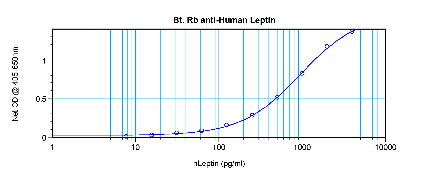ELISA - Biotin Anti-Leptin antibody (AB271278), expandable thumbnail