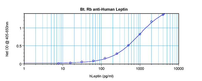 ELISA - Biotin Anti-Leptin antibody (AB271278)