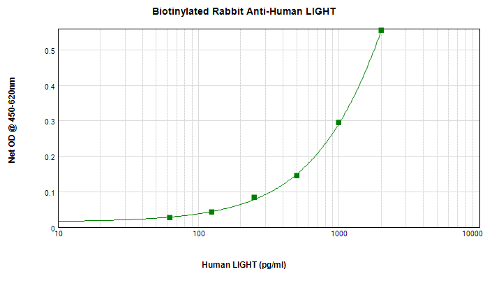 ELISA - Biotin Anti-LIGHT/TNFSF14 antibody (AB271216), expandable thumbnail