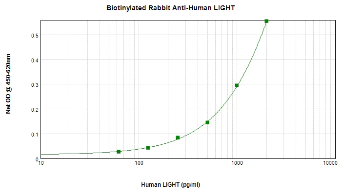 ELISA - Biotin Anti-LIGHT/TNFSF14 antibody (AB271216)