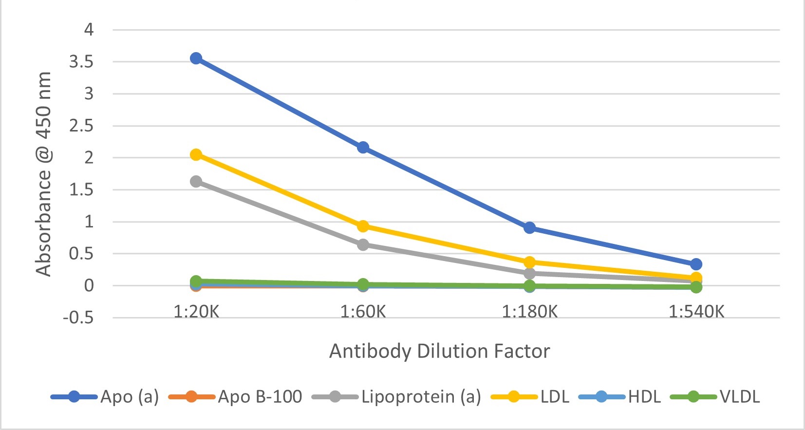 ELISA - Biotin Anti-Lipoprotein a antibody (AB27631)