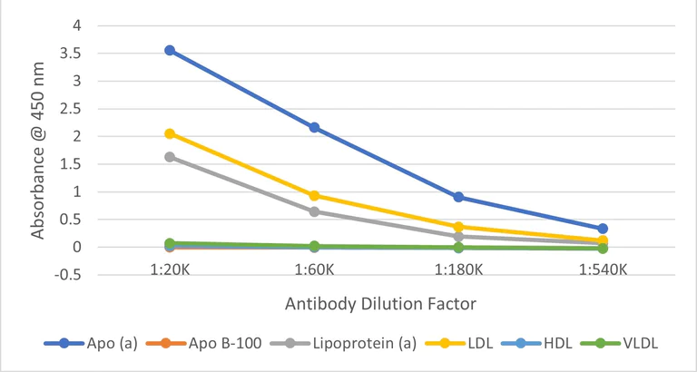 ELISA - Biotin Anti-Lipoprotein a antibody (AB27631)