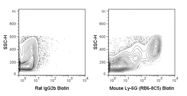 Flow Cytometry - Biotin Anti-Ly6g antibody [RB6-8C5] (AB25680)