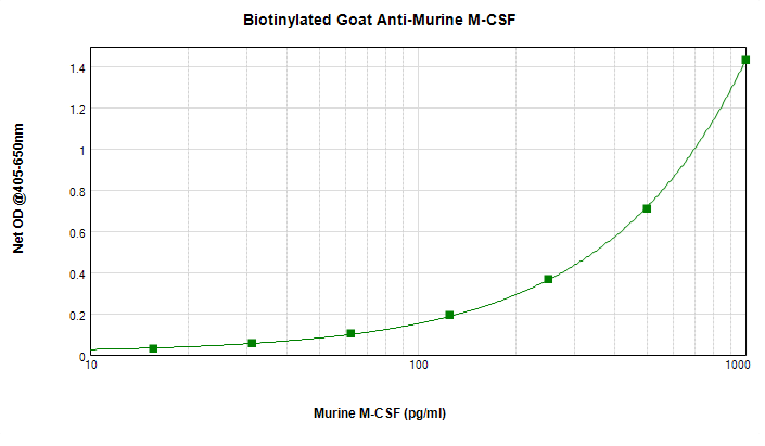 Sandwich ELISA - Biotin Anti-M-CSF/CSF1 antibody (AB271262), expandable thumbnail