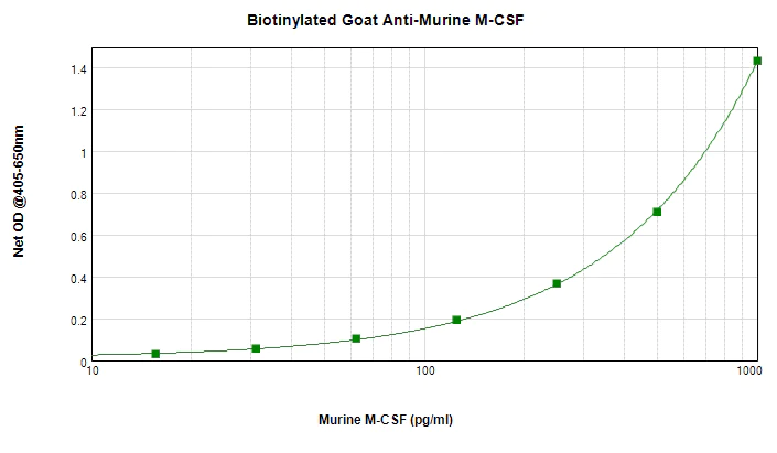 Sandwich ELISA - Biotin Anti-M-CSF/CSF1 antibody (AB271262)