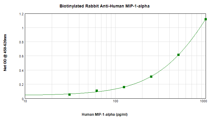 Sandwich ELISA - Biotin Anti-Macrophage Inflammatory Protein 1 alpha / CCL3 antibody (AB271253), expandable thumbnail