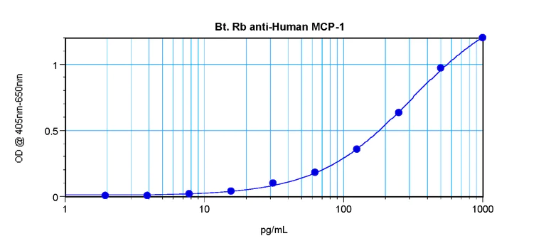 ELISA - Biotin Anti-MCP1 antibody (AB271250)
