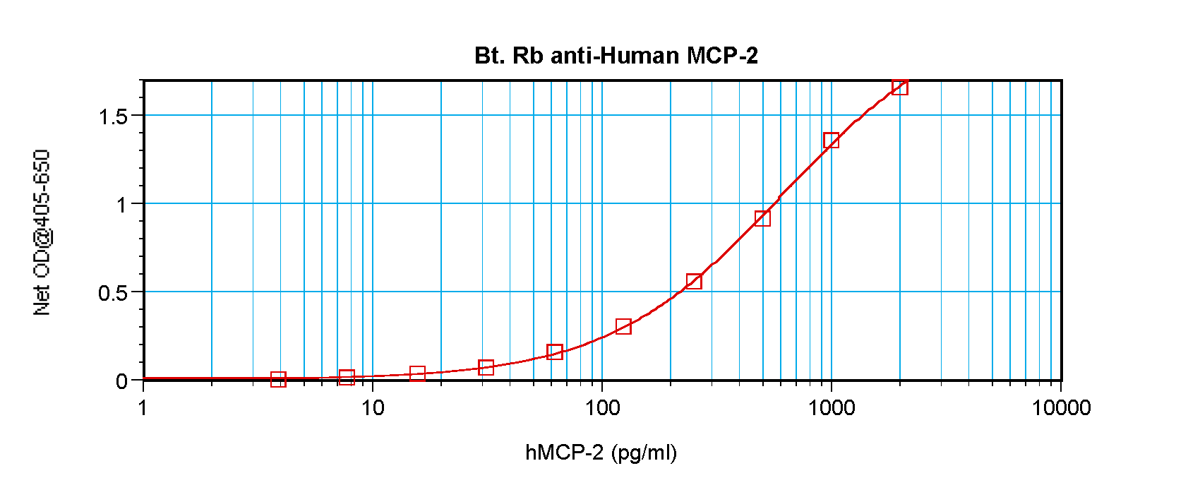 ELISA - Biotin Anti-MCP2 antibody (AB271251), expandable thumbnail