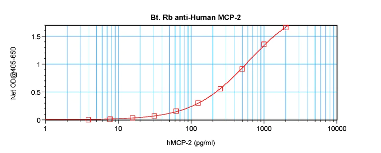 ELISA - Biotin Anti-MCP2 antibody (AB271251)