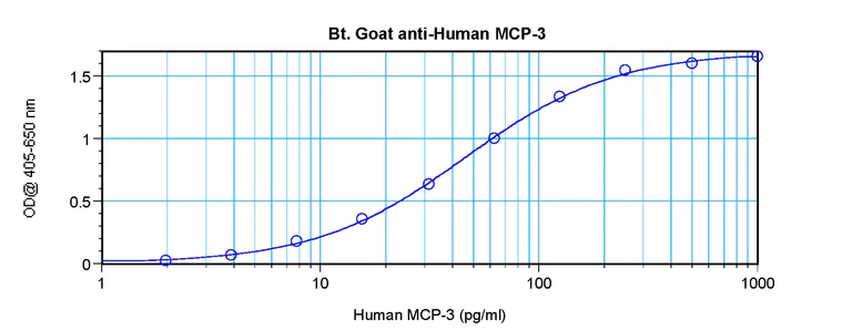 ELISA - Biotin Anti-MCP3 antibody (AB271252)