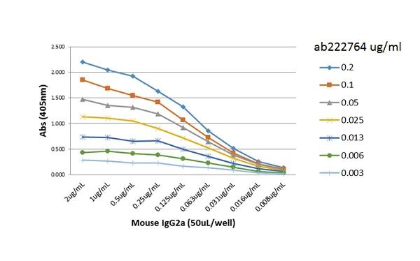 ELISA - Biotin Anti-Mouse IgG2a antibody [RM219] (AB222764)
