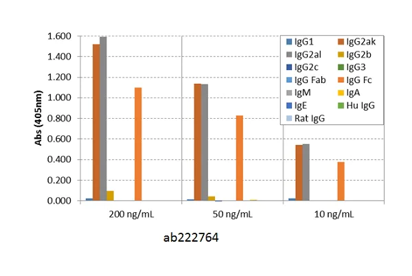 ELISA - Biotin Anti-Mouse IgG2a antibody [RM219] (AB222764)