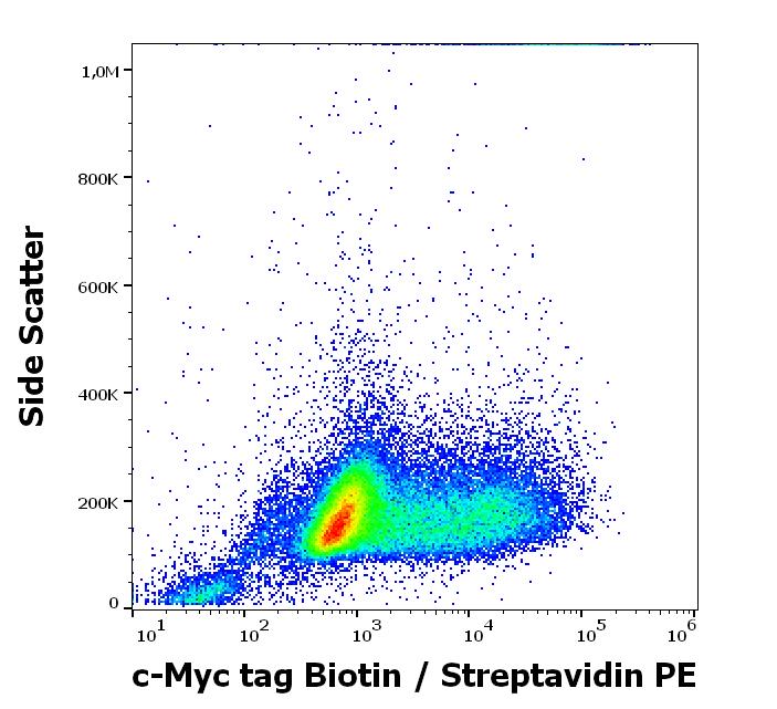 Flow Cytometry (Intracellular) - Biotin Anti-Myc tag antibody [9E10] - C-terminal (AB197139), expandable thumbnail