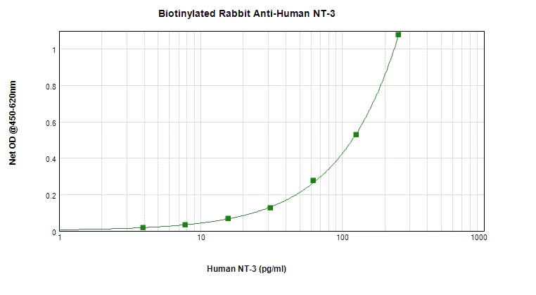 ELISA - Biotin Anti-Neurotrophin 3 antibody (AB271274)