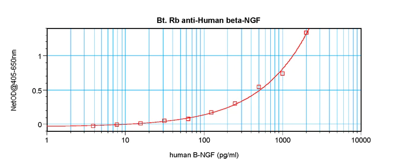 ELISA - Biotin Anti-NGF antibody (AB271277)