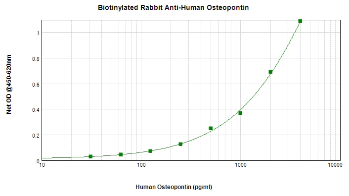Sandwich ELISA - Biotin Anti-Osteopontin antibody (AB271244)