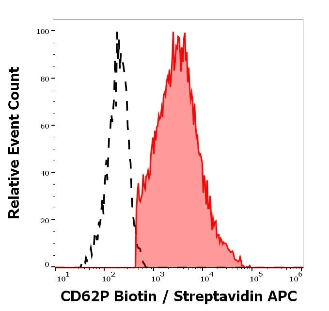 Flow Cytometry - Biotin Anti-P-Selectin (CD62P) antibody [AK4] (AB239233)
